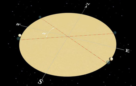 Lunar Movements